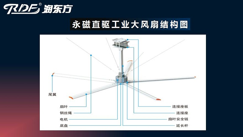 潤東方工業大風扇結構圖